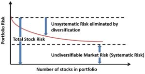 Unsystematic Risks 1